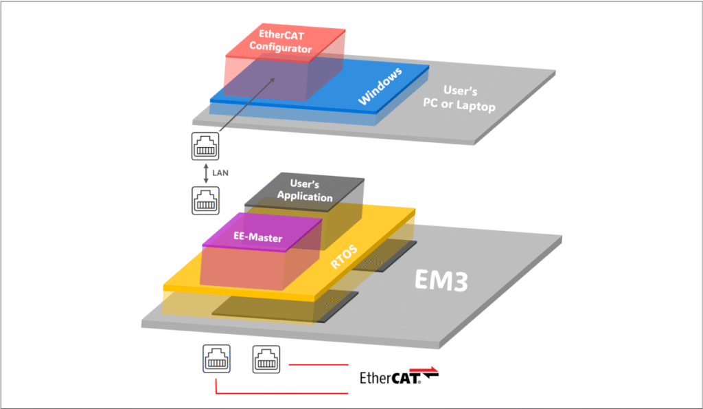 System architecture diagram illustrating integration of EtherCAT Configurator on a Windows PC with an EM3 controller running RTOS, EE-Master stack, and user application over LAN for real-time EtherCAT communication