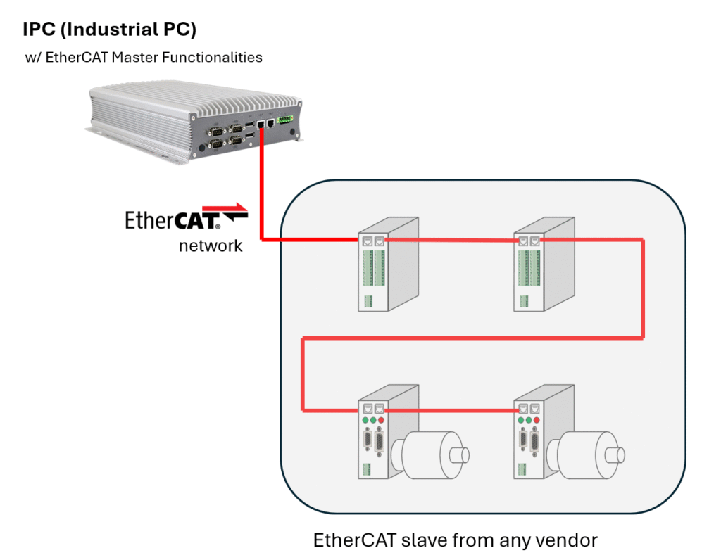 Industrial PC (IPC) with EtherCAT master functionality controlling a network of EtherCAT slave devices from various vendors in a daisy-chain topology for real-time industrial automation.