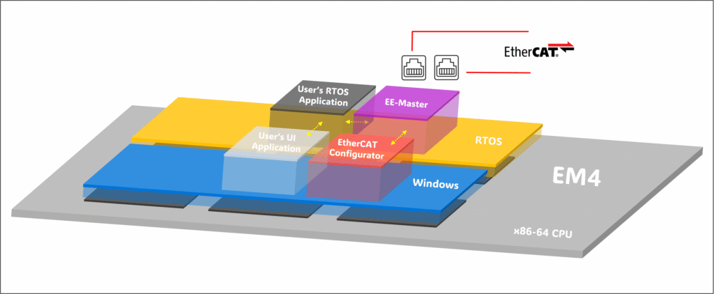 Architecture diagram of EM4 controller with x86-64 CPU running Windows and RTOS in parallel, integrating EtherCAT Configurator, EE-Master stack, and user applications for UI and real-time control over EtherCAT network.
