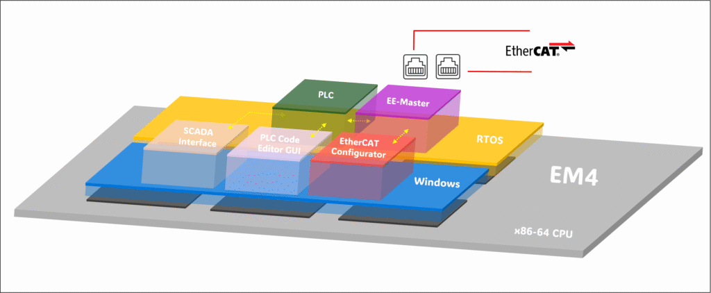 Block diagram of EM4 controller with x86-64 CPU running SCADA interface, PLC Code Editor GUI, and EtherCAT Configurator on Windows alongside PLC and EE-Master on RTOS for integrated EtherCAT-based industrial automation.
