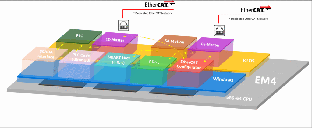 Dual EtherCAT master architecture on EM4 controller with x86-64 CPU, running SCADA Interface, PLC Code Editor GUI, SmART HMI, RDI-L, and EtherCAT Configurator on Windows, with EE-Master and SA Motion stacks on RTOS connected to dedicated EtherCAT networks.