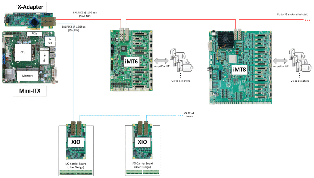 Block diagram showing iX-Adapter with Mini-ITX CPU interfacing with iMT6 and iMT8 motion control boards via SALINK2 at 10Gbps, supporting up to 32 motors and up to 16 XIO I/O slave modules for high-speed industrial automation.